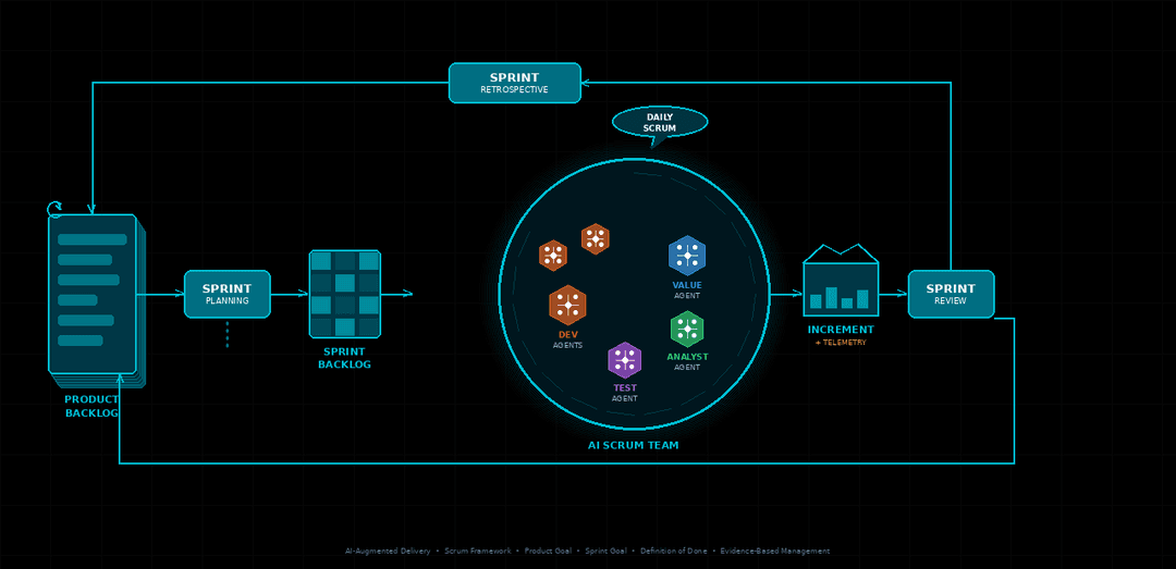 When AI Agents Scrum: Why Product Goal, Sprint Goal, and Definition of Done Matter More Than Ever