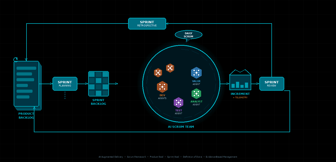 When AI Agents Scrum: Why Product Goal, Sprint Goal, and Definition of Done Matter More Than Ever